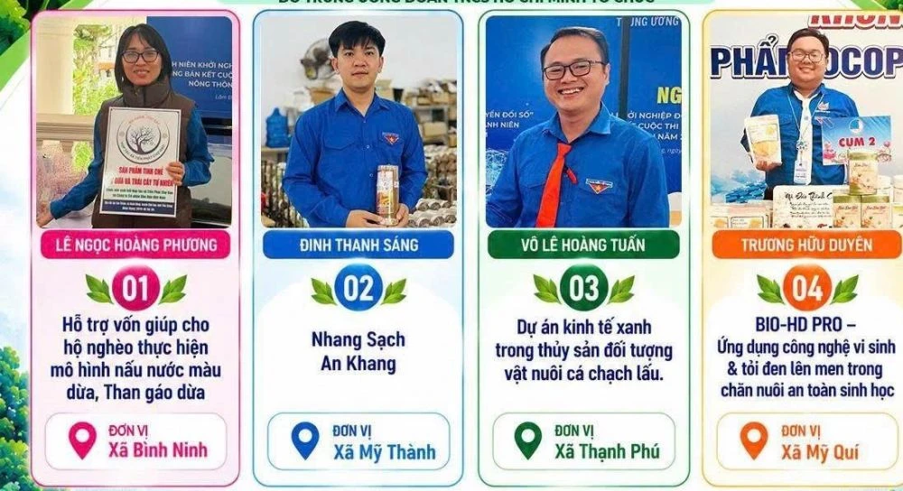 Đồng Tháp: Có 4 dự án vào Chung kết Cuộc thi Dự án khởi nghiệp Thanh niên nông thôn năm 2026