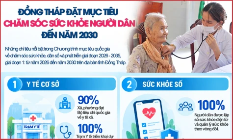 [Infographic] Đồng Tháp đặt mục tiêu chăm sóc sức khỏe người dân đến năm 2030